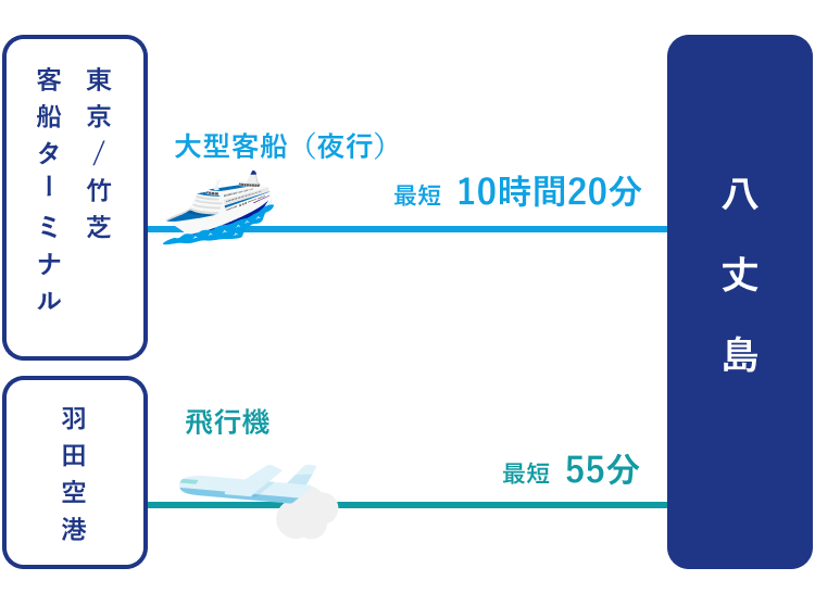 八丈島アクセス