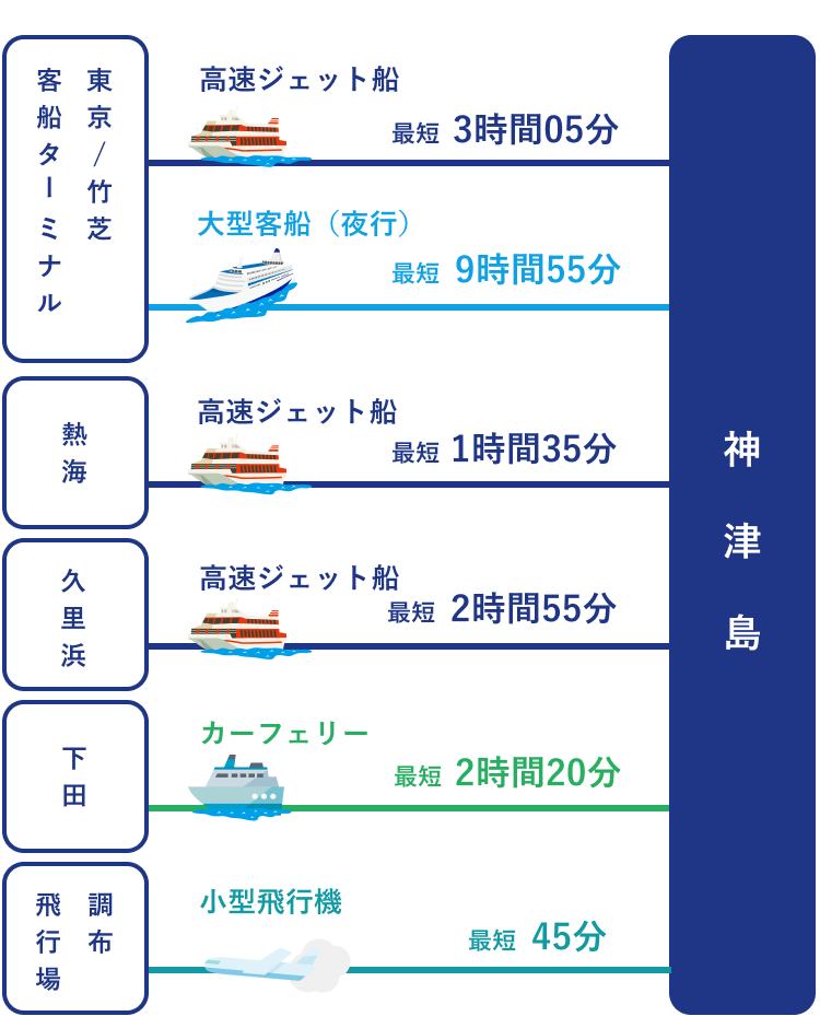 神津島アクセス