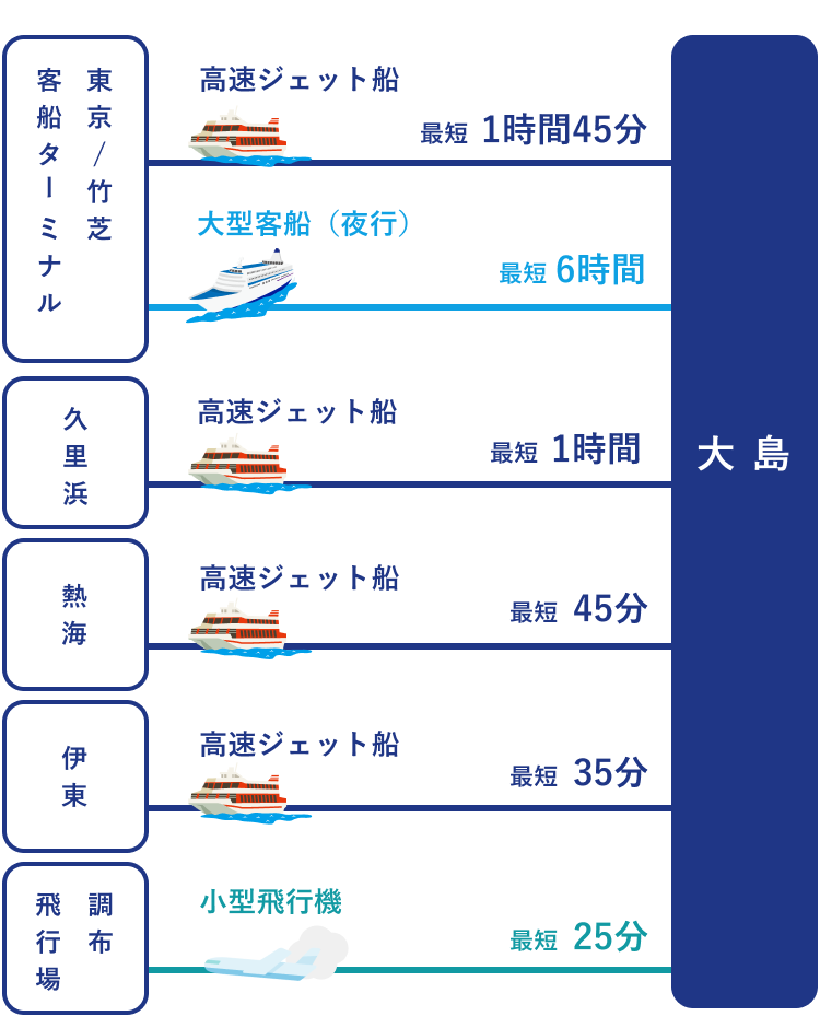 大島アクセス方法